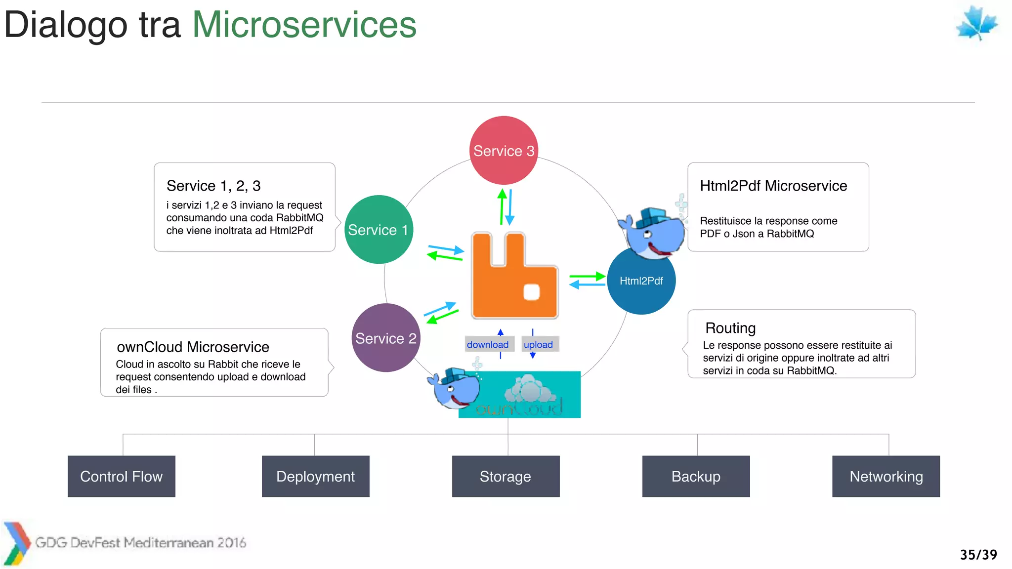 /3935
Html2Pdf
Service 2
Service 1
Control Flow Deployment Storage Backup Networking
i servizi 1,2 e 3 inviano la request
consumando una coda RabbitMQ
che viene inoltrata ad Html2Pdf
Service 1, 2, 3
Restituisce la response come
PDF o Json a RabbitMQ
Html2Pdf Microservice
Cloud in ascolto su Rabbit che riceve le
request consentendo upload e download
dei ﬁles .
ownCloud Microservice Le response possono essere restituite ai
servizi di origine oppure inoltrate ad altri
servizi in coda su RabbitMQ.
Routing
Service 3
download upload
Dialogo tra Microservices
 