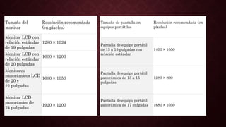 Tamaño del
monitor
Resolución recomendada
(en píxeles)
Monitor LCD con
relación estándar
de 19 pulgadas
1280 × 1024
Monitor LCD con
relación estándar
de 20 pulgadas
1600 × 1200
Monitores
panorámicos LCD
de 20 y
22 pulgadas
1680 × 1050
Monitor LCD
panorámico de
24 pulgadas
1920 × 1200
Tamaño de pantalla en
equipos portátiles
Resolución recomendada (en
píxeles)
Pantalla de equipo portátil
de 13 a 15 pulgadas con
relación estándar
1400 × 1050
Pantalla de equipo portátil
panorámica de 13 a 15
pulgadas
1280 × 800
Pantalla de equipo portátil
panorámica de 17 pulgadas 1680 × 1050
 