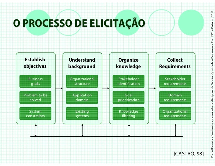 Técnicas de Elicitação de Requisitos e sua Aderência ao CMMi