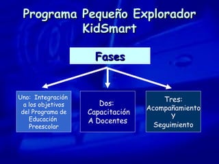 Programa Pequeño Explorador KidSmart Fases Uno:  Integración  a los objetivos del Programa de  Educación  Preescolar Dos:  Capacitación A Docentes Tres: Acompañamiento Y Seguimiento 