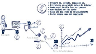 17 Emancipado 18 
19 
quebrei! 
Plano de Saúde 
DPG 
Livros 
* Prepare-se, estude, capacite-se… 
* Estruturar um projeto antes de iniciar 
* Lembre-se! Um dia isso vai passar 
* Não desista do seu sonho 
* Faça uma boa rede de relacionamento 
* Forme sempre uma boa reputação 
Flores 
20 21 
Terras de Santa Cristina 
 