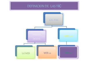 DEFINICION DE LAS TIC
LAS NTIC
BRECHA
DIGITAL
LA WEB WEB 1.0
WEB 3.0
WEB 2.0
 