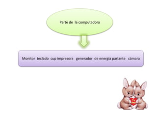 Parte de la computadora
Monitor teclado cup impresora generador de energía parlante cámara
 