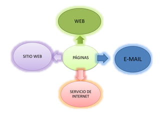PÁGINAS
WEB
E-MAIL
SERVICIO DE
INTERNET
SITIO WEB
 
