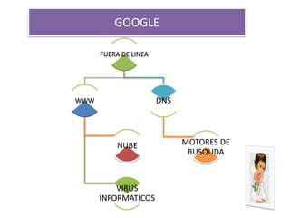 GOOGLE
FUERA DE LINEA
WWW
NUBE
VIRUS
INFORMATICOS
DNS
MOTORES DE
BUSQUDA
 