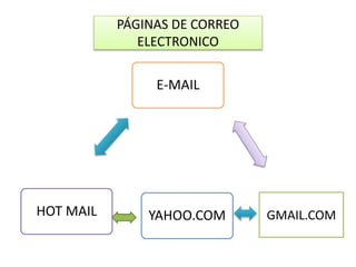 PÁGINAS DE CORREO
ELECTRONICO
E-MAIL
YAHOO.COMHOT MAIL GMAIL.COM
 