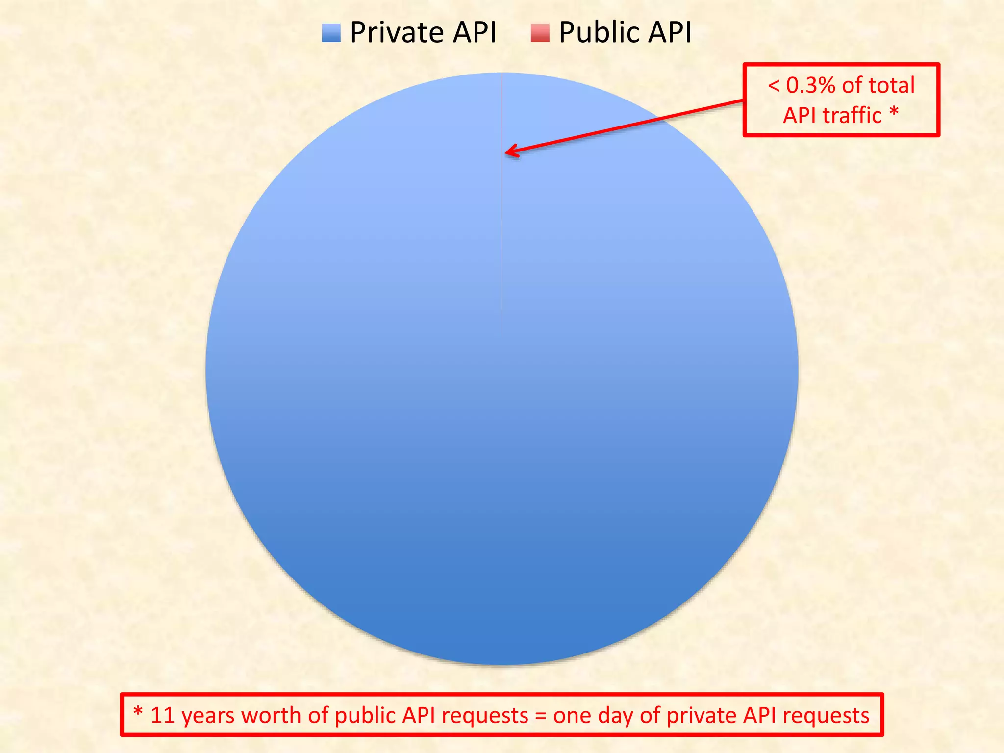 Private API Public API
< 0.3% of total
API traffic *
* 11 years worth of public API requests = one day of private API requests
 