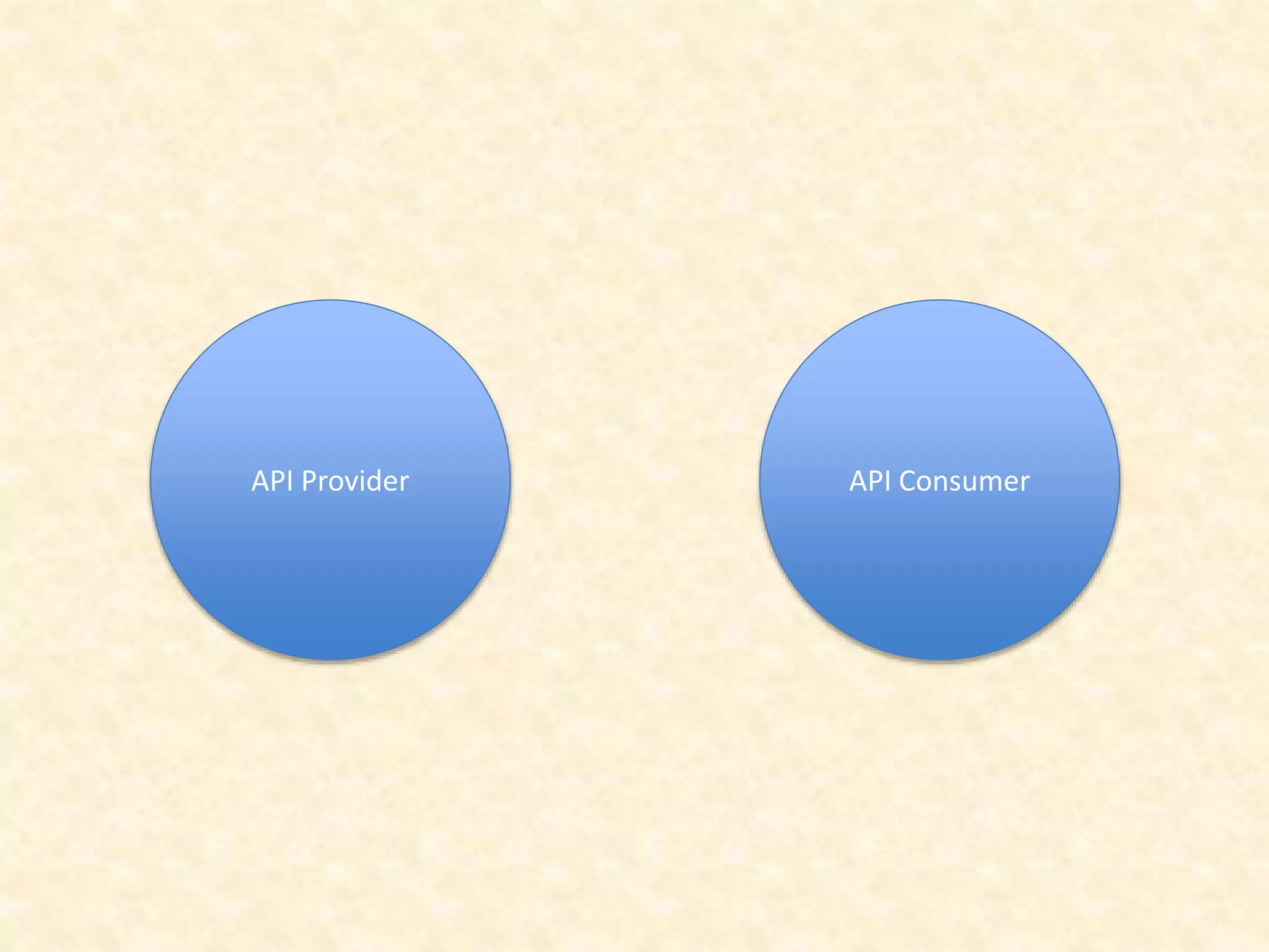 API Provider API Consumer
 