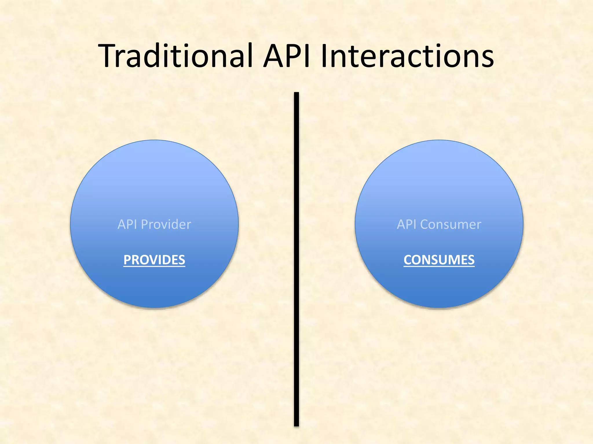 API Provider
PROVIDES
API Consumer
CONSUMES
Traditional API Interactions
 