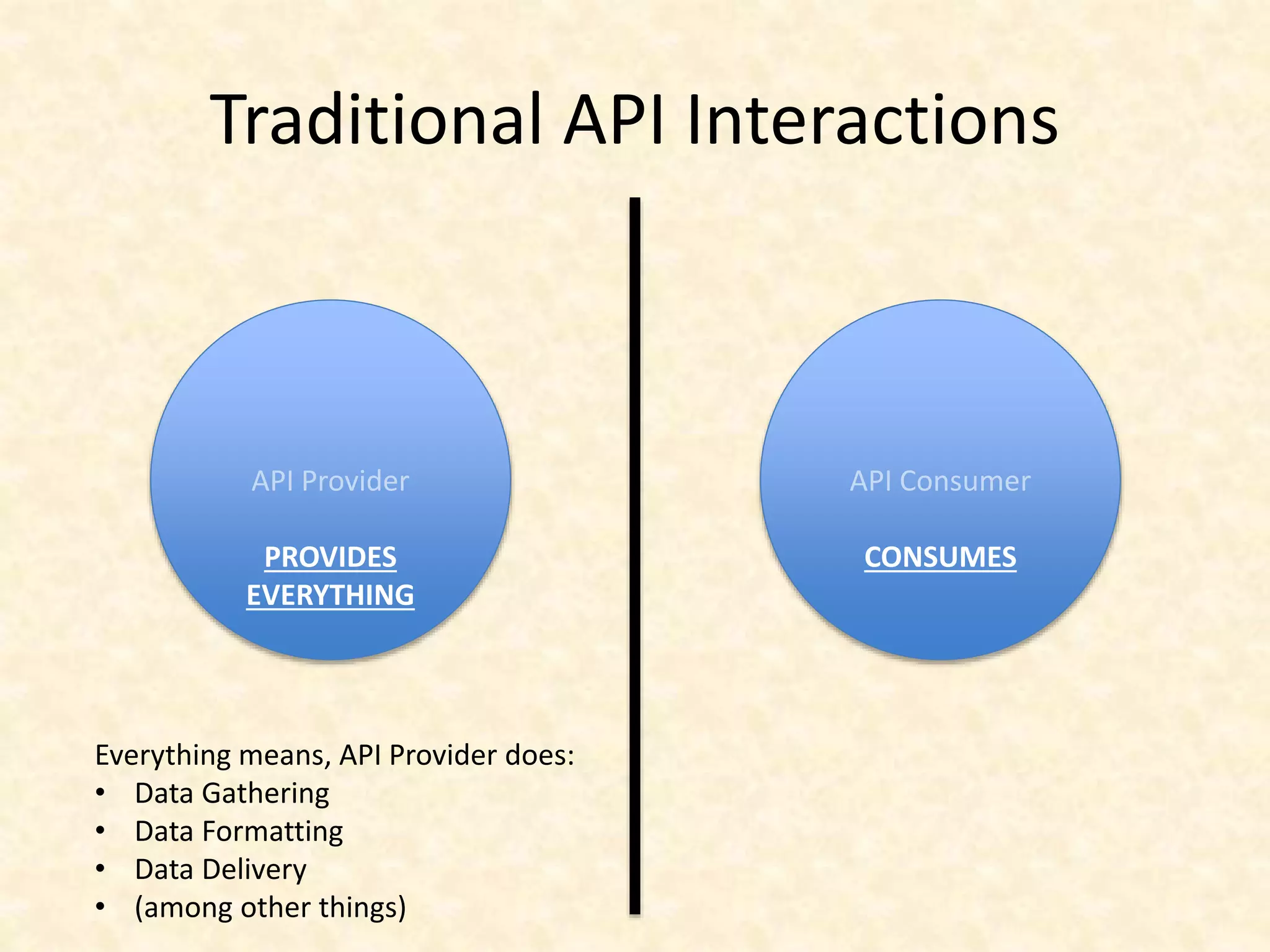 API Provider
PROVIDES
EVERYTHING
API Consumer
CONSUMES
Everything means, API Provider does:
• Data Gathering
• Data Formatting
• Data Delivery
• (among other things)
Traditional API Interactions
 