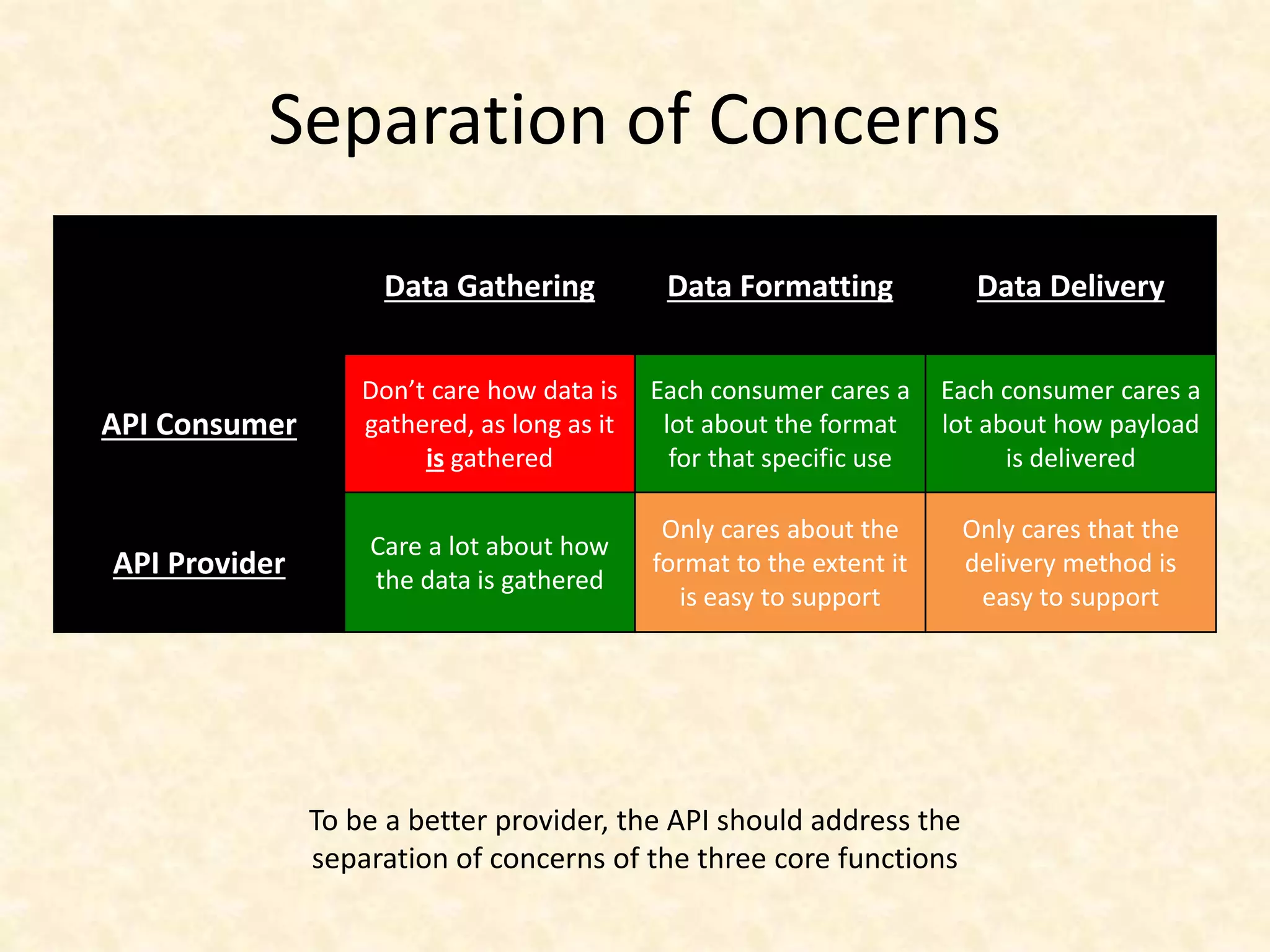 Data Gathering Data Formatting Data Delivery
API Consumer
Don’t care how data is
gathered, as long as it
is gathered
Each consumer cares a
lot about the format
for that specific use
Each consumer cares a
lot about how payload
is delivered
API Provider
Care a lot about how
the data is gathered
Only cares about the
format to the extent it
is easy to support
Only cares that the
delivery method is
easy to support
Separation of Concerns
To be a better provider, the API should address the
separation of concerns of the three core functions
 