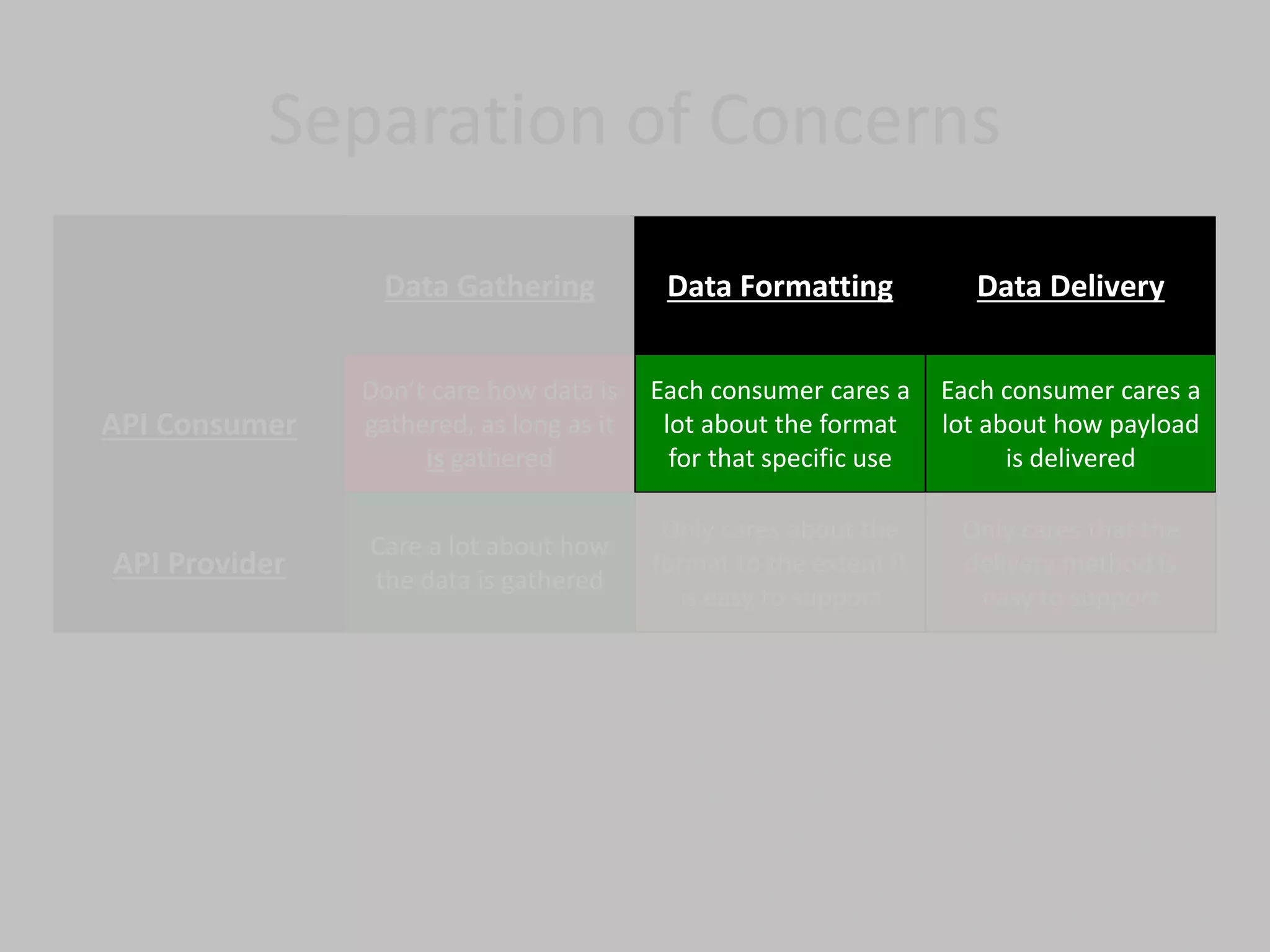 Data Gathering Data Formatting Data Delivery
API Consumer
Don’t care how data is
gathered, as long as it
is gathered
Each consumer cares a
lot about the format
for that specific use
Each consumer cares a
lot about how payload
is delivered
API Provider
Care a lot about how
the data is gathered
Only cares about the
format to the extent it
is easy to support
Only cares that the
delivery method is
easy to support
Separation of Concerns
 