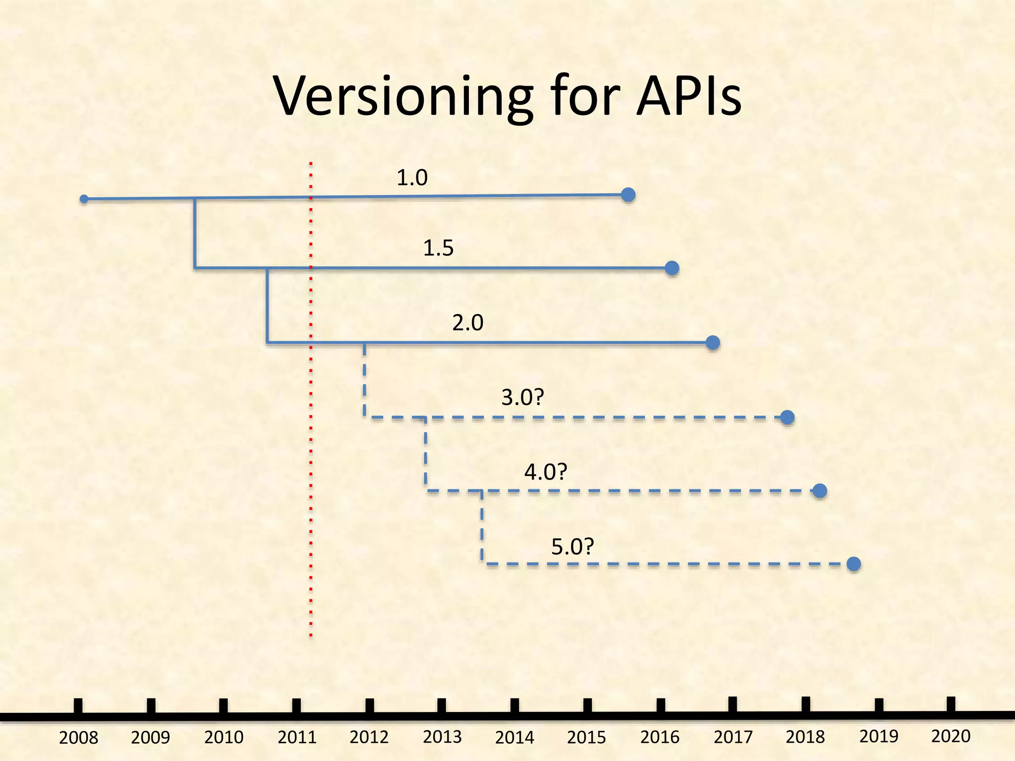 Versioning for APIs
1.0
1.5
2.0
3.0?
4.0?
5.0?
2008 2009 2010 2011 2012 2013 2014 2015 2016 2017 2018 2019 2020
 