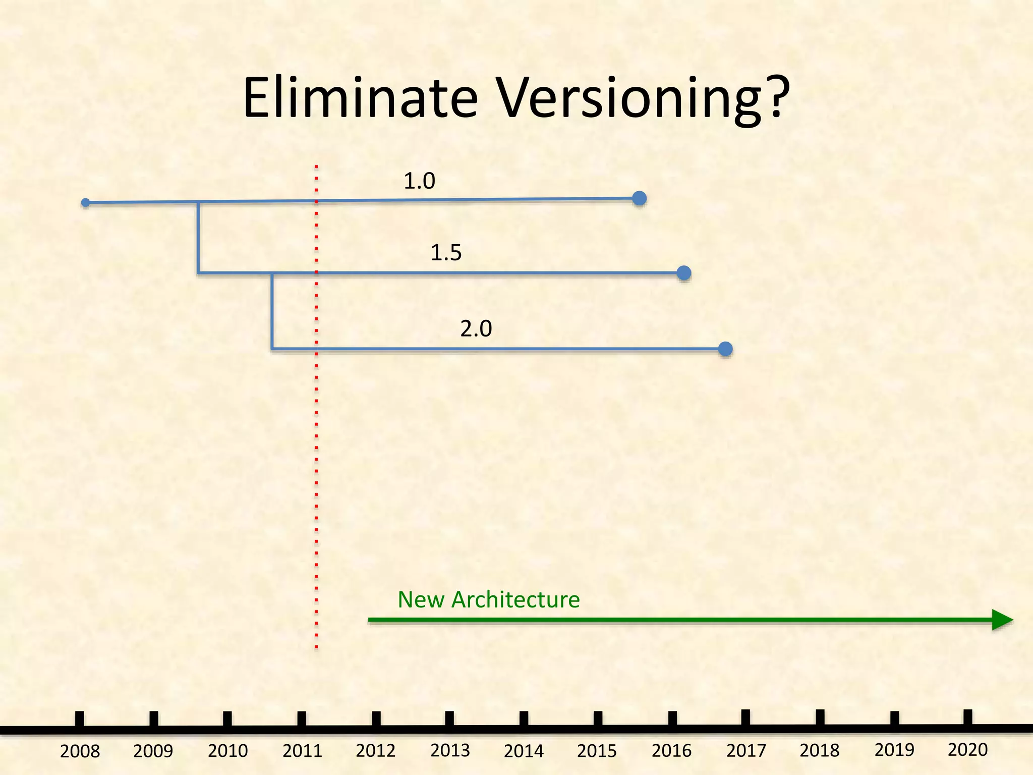 Eliminate Versioning?
1.0
1.5
2.0
New Architecture
2008 2009 2010 2011 2012 2013 2014 2015 2016 2017 2018 2019 2020
 