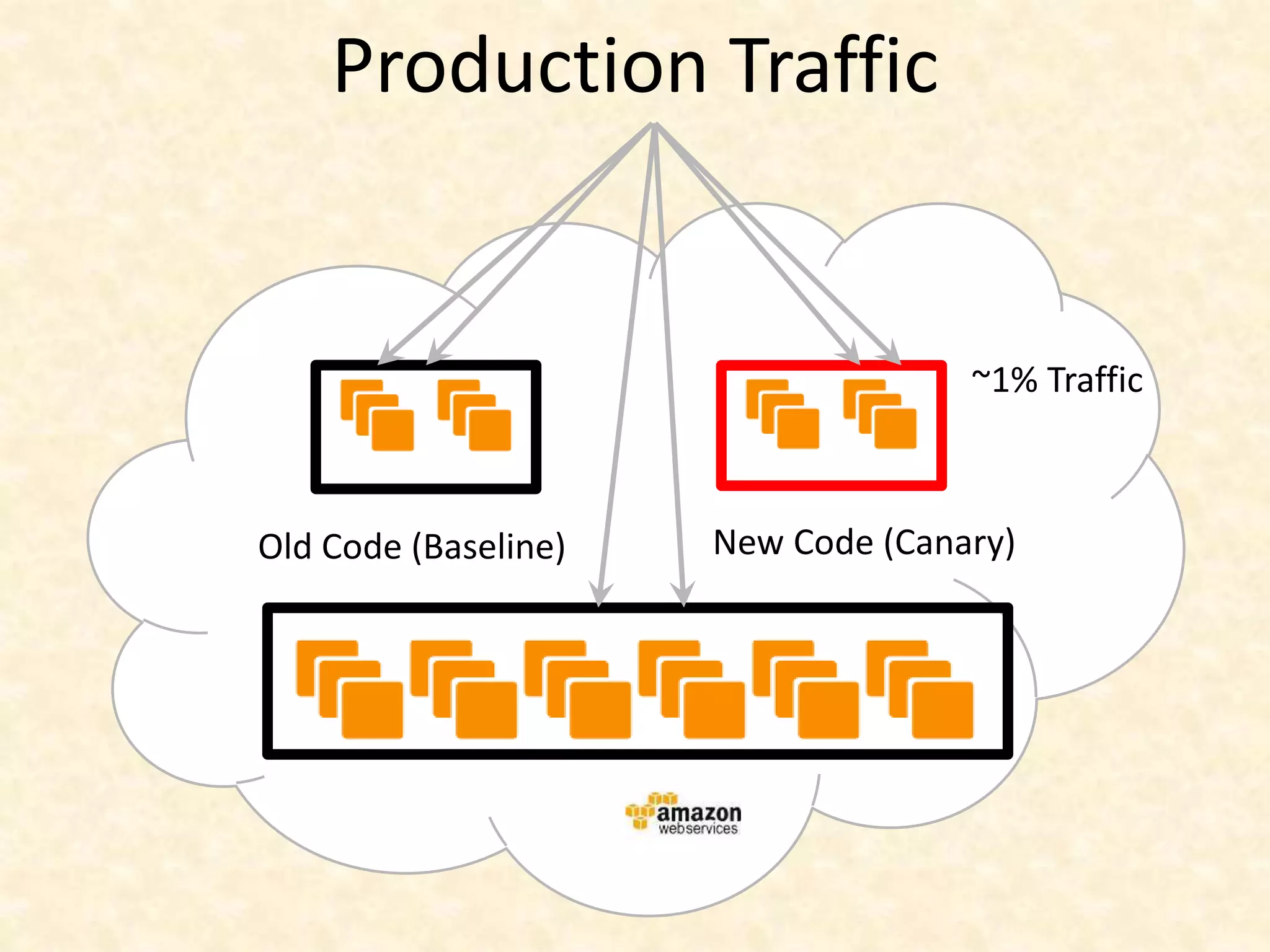 Production Traffic
Old Code (Baseline) New Code (Canary)
~1% Traffic
 