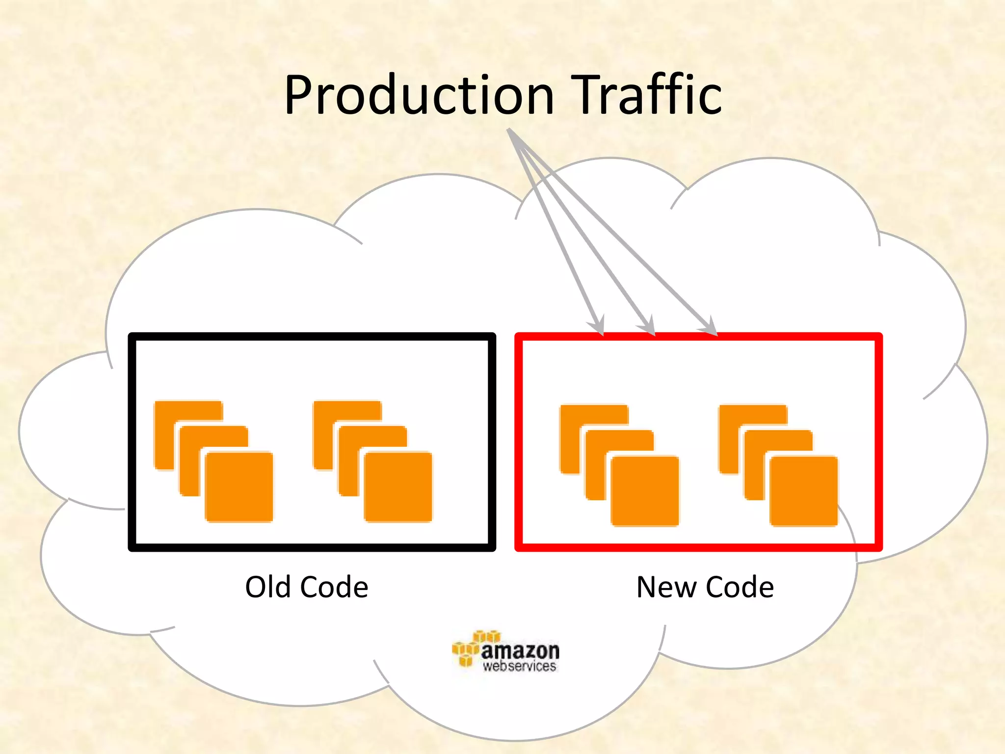 Old Code New Code
Production Traffic
 