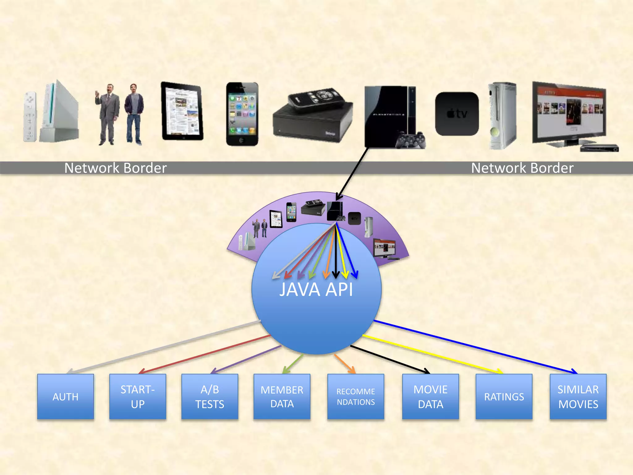JAVA API
Network Border Network Border
RECOMME
NDATIONS
MOVIE
DATA
SIMILAR
MOVIES
AUTH
MEMBER
DATA
A/B
TESTS
START-
UP
RATINGS
 
