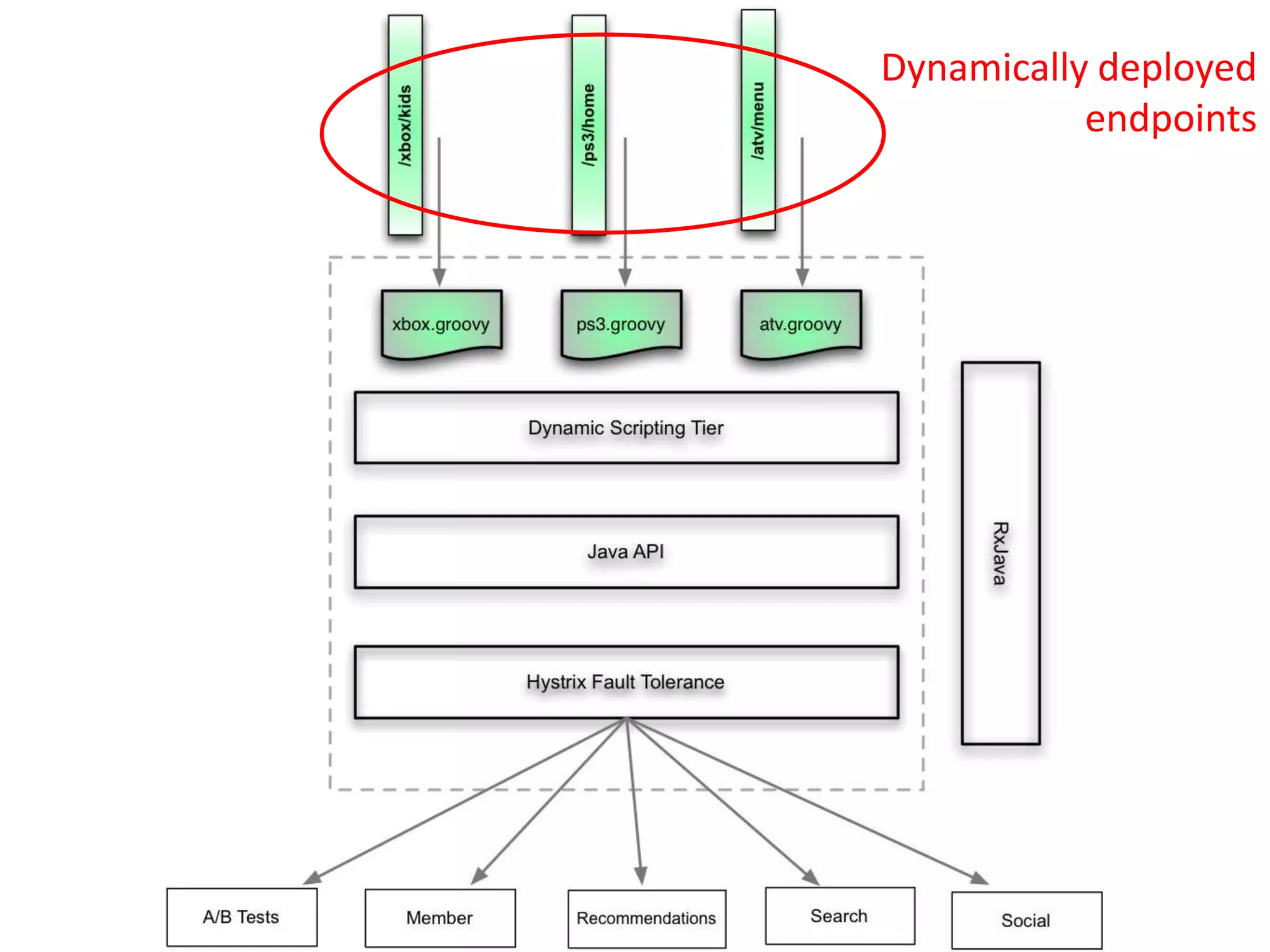 Dynamically deployed
endpoints
 
