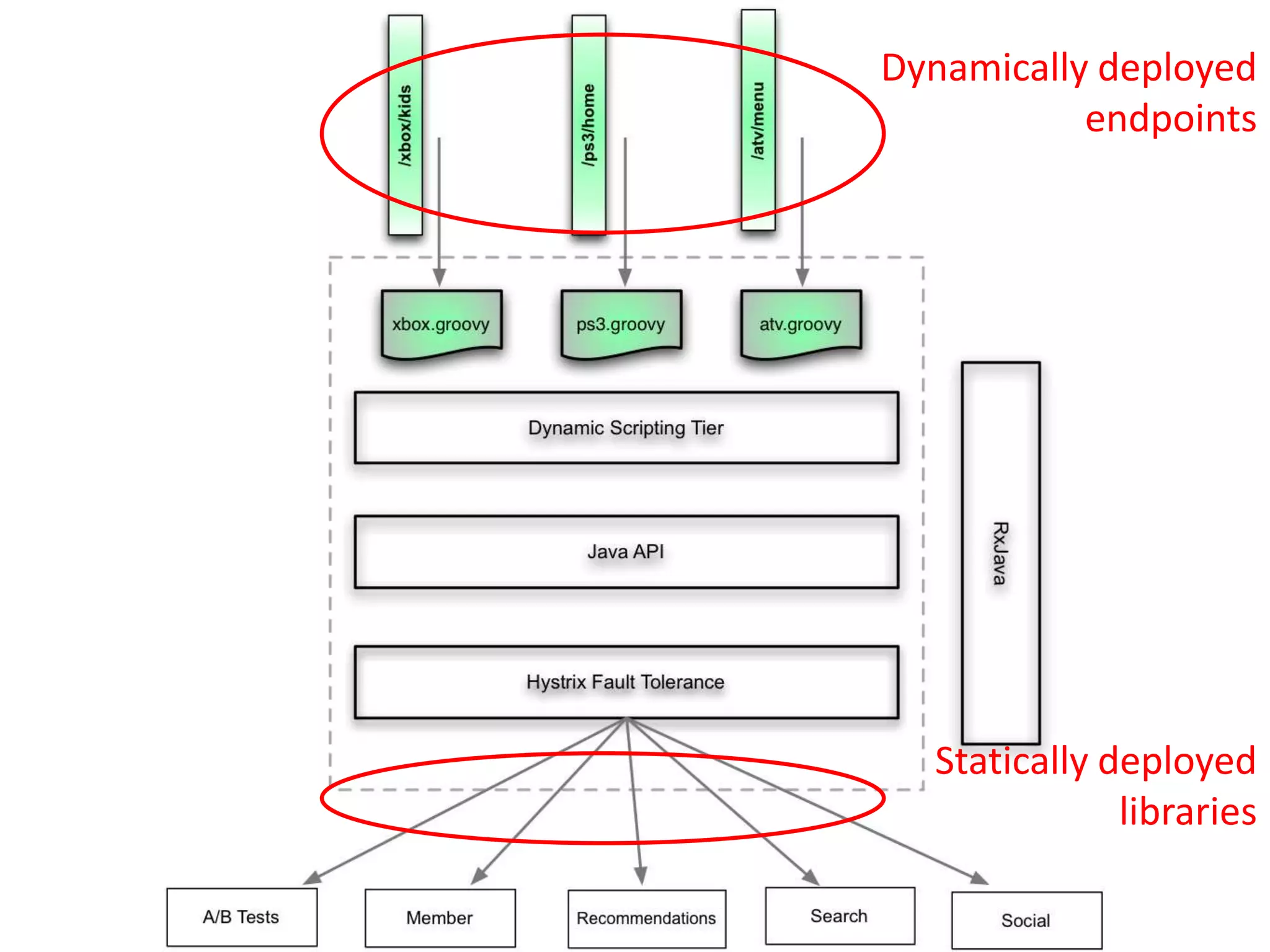 Statically deployed
libraries
Dynamically deployed
endpoints
 
