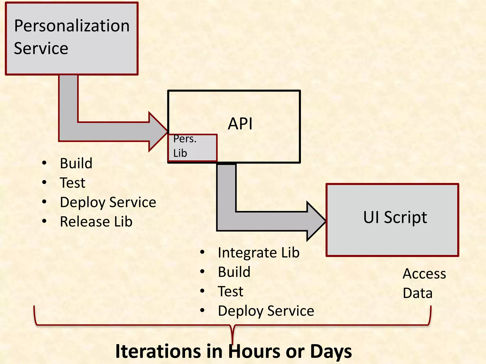 Personalization
Service
API
• Build
• Test
• Deploy Service
• Release Lib
Pers.
Lib
• Integrate Lib
• Build
• Test
• Deploy Service
UI Script
Iterations in Hours or Days
Access
Data
 