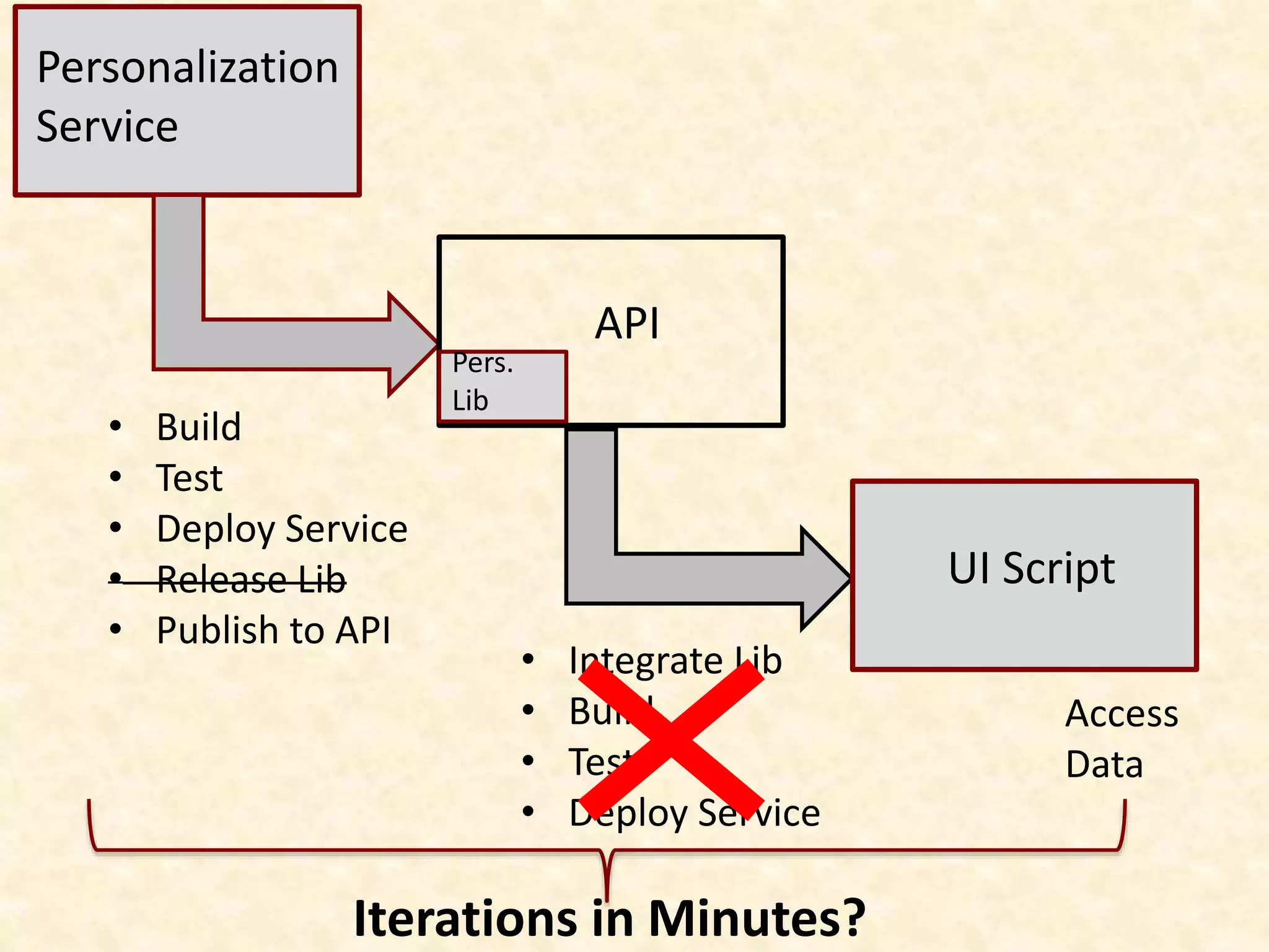 Personalization
Service
API
• Build
• Test
• Deploy Service
• Release Lib
• Publish to API
Pers.
Lib
UI Script
Iterations in Minutes?
Access
Data
• Integrate Lib
• Build
• Test
• Deploy Service
 