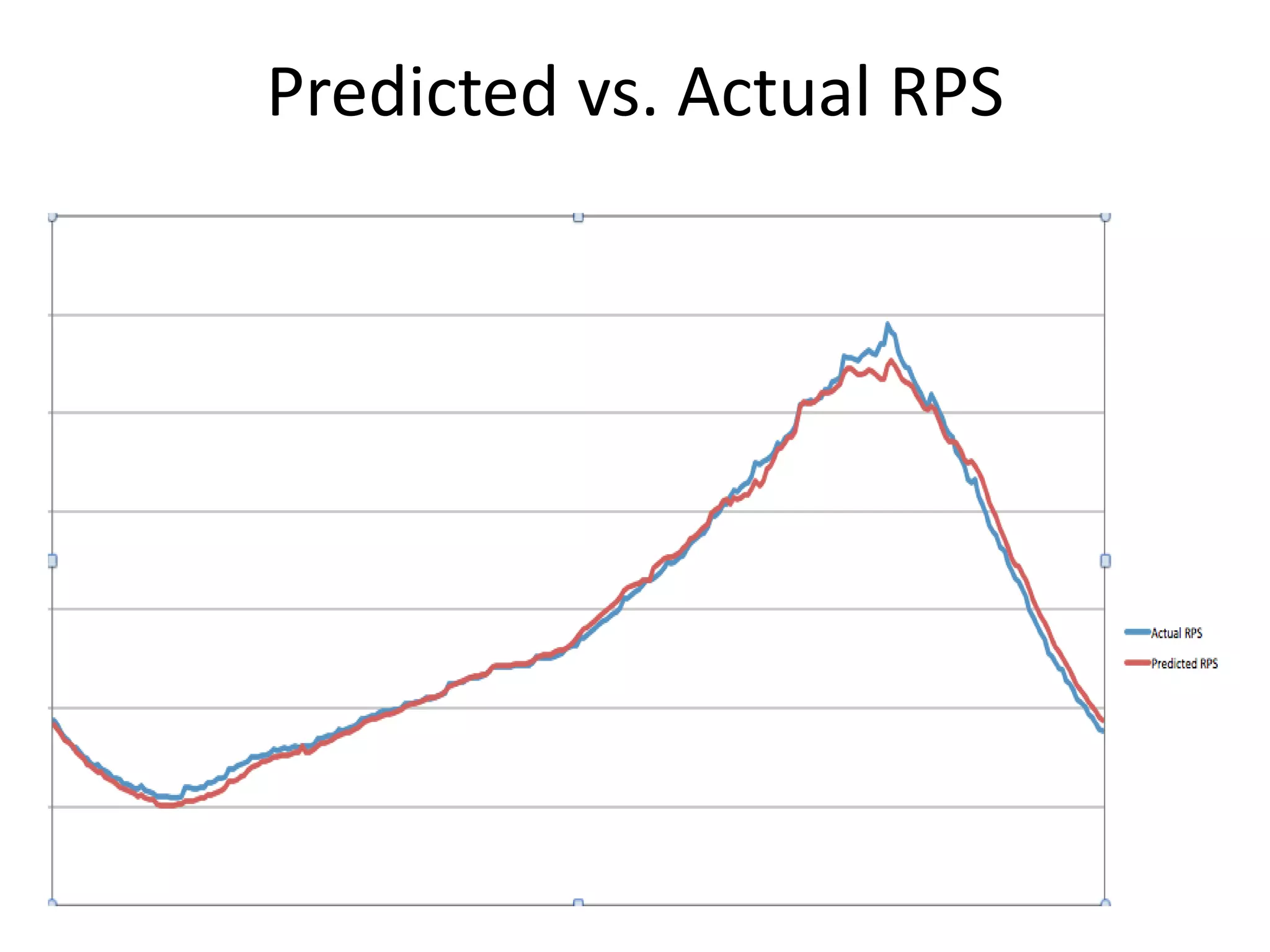 Predicted vs. Actual RPS
 
