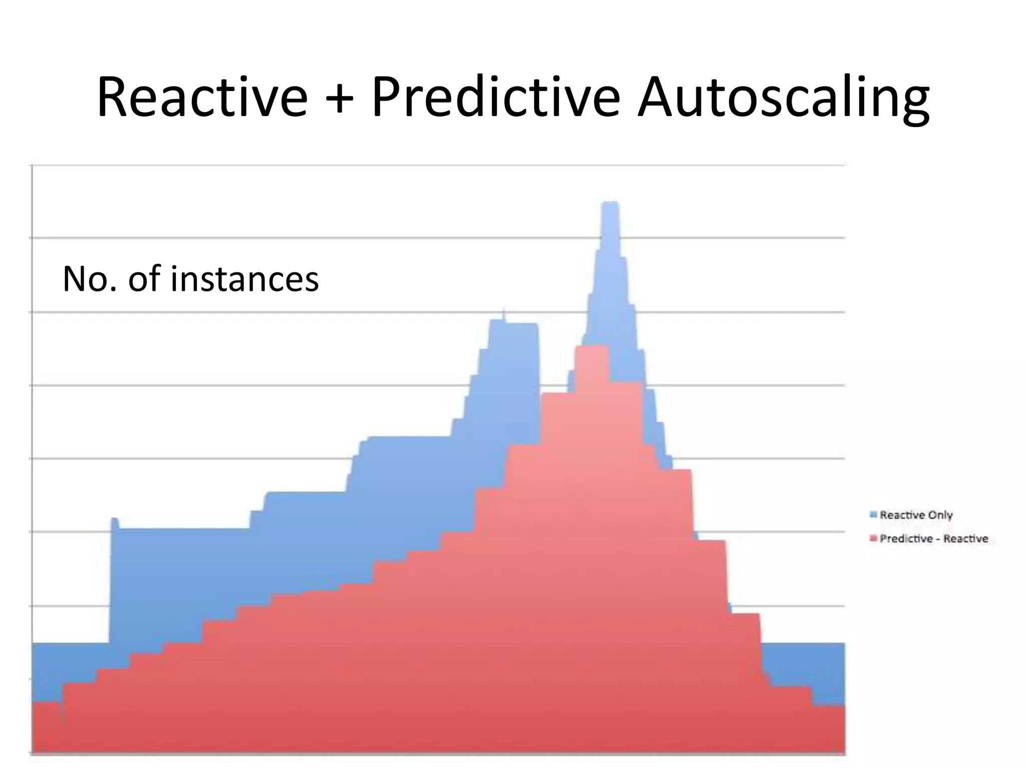 Reactive + Predictive Autoscaling
No. of instances
 