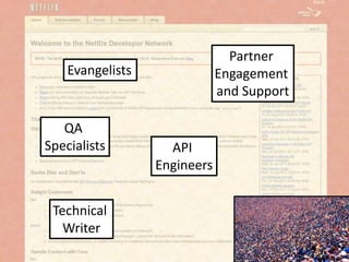 Evangelists
Partner
Engagement
and Support
API
Engineers
Technical
Writer
QA
Specialists
 