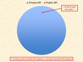 Private API Public API
< 0.3% of total
API traffic *
* 11 years worth of public API requests = one day of private API requests
 