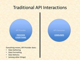 API Provider
PROVIDES
EVERYTHING
API Consumer
CONSUMES
Everything means, API Provider does:
• Data Gathering
• Data Formatting
• Data Delivery
• (among other things)
Traditional API Interactions
 