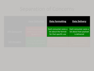 Data Gathering Data Formatting Data Delivery
API Consumer
Don’t care how data is
gathered, as long as it
is gathered
Each consumer cares a
lot about the format
for that specific use
Each consumer cares a
lot about how payload
is delivered
API Provider
Care a lot about how
the data is gathered
Only cares about the
format to the extent it
is easy to support
Only cares that the
delivery method is
easy to support
Separation of Concerns
 