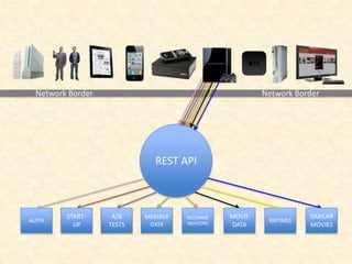 REST API
RECOMME
NDATIONS
MOVIE
DATA
SIMILAR
MOVIES
AUTH
MEMBER
DATA
A/B
TESTS
START-
UP
RATINGS
Network Border Network Border
 