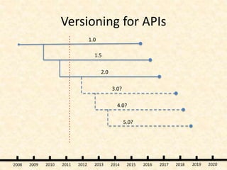 Versioning for APIs
1.0
1.5
2.0
3.0?
4.0?
5.0?
2008 2009 2010 2011 2012 2013 2014 2015 2016 2017 2018 2019 2020
 