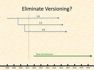 Eliminate Versioning?
1.0
1.5
2.0
New Architecture
2008 2009 2010 2011 2012 2013 2014 2015 2016 2017 2018 2019 2020
 