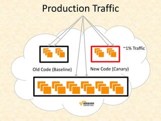 Production Traffic
Old Code (Baseline) New Code (Canary)
~1% Traffic
 