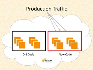 Old Code New Code
Production Traffic
 