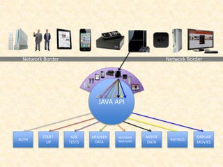 JAVA API
Network Border Network Border
RECOMME
NDATIONS
MOVIE
DATA
SIMILAR
MOVIES
AUTH
MEMBER
DATA
A/B
TESTS
START-
UP
RATINGS
 