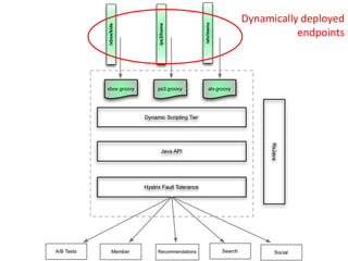 Dynamically deployed
endpoints
 