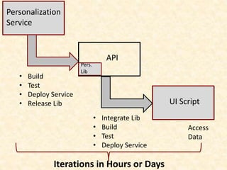 Personalization
Service
API
• Build
• Test
• Deploy Service
• Release Lib
Pers.
Lib
• Integrate Lib
• Build
• Test
• Deploy Service
UI Script
Iterations in Hours or Days
Access
Data
 