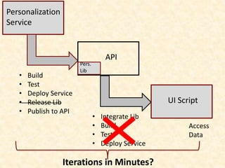Personalization
Service
API
• Build
• Test
• Deploy Service
• Release Lib
• Publish to API
Pers.
Lib
UI Script
Iterations in Minutes?
Access
Data
• Integrate Lib
• Build
• Test
• Deploy Service
 