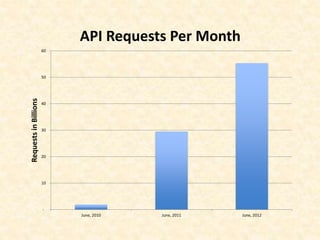 -
10
20
30
40
50
60
June, 2010 June, 2011 June, 2012
RequestsinBillions
API Requests Per Month
 