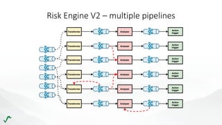 Risk Management in Retail with Stream Processing | PPT