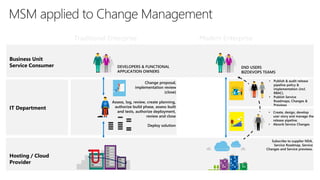 IT Department
Traditional Enterprise Modern Enterprise
Assess, log, review, create planning,
authorize build phase, assess built
and tests, authorize deployment,
review and close
DEVELOPERS & FUNCTIONAL
APPLICATION OWNERS
END USERS
BIZDEVOPS TEAMS
Business Unit
Service Consumer
• Publish & audit release
pipeline policy &
implementation (incl.
RBAC).
• Publish Service
Roadmaps, Changes &
Previews
Change proposal,
implementation review
(close)
Deploy solution
Hosting / Cloud
Provider
• Create, design, develop
user story and manage the
release pipeline.
• Absorb Service Changes
Subscribe to supplier NDA,
Service Roadmap, Service
Changes and Service previews.
 