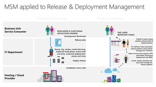 IT Department
Traditional Enterprise Modern Enterprise
Assess, log, review, create planning,
authorize build phase, assess built
and tests, authorize deployment,
review and close
DEVELOPERS & FUNCTIONAL
APPLICATION OWNERS
Business Unit
Service Consumer
Publish & audit release
pipeline policy/model &
implementation.
Select services that support (API)
automated continuous
deployment and RBAC
Pre-defined, fully automated
release pipeline using release
management software
Release plan
Deploy release
Hosting / Cloud
Provider
Create, design, develop user
story and manage the
release pipeline
Development Workorder
Installation work order
END USERS
BIZDEVOPS TEAMS
 
