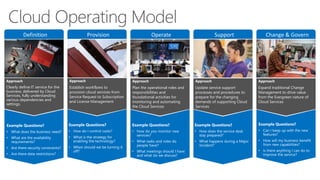 Definition Provision
Approach
Establish workflows to
provision cloud services from
Service Request to Subscription
and License Management
Operate
Approach
Plan the operational roles and
responsibilities and
foundational activities for
monitoring and automating
the Cloud Services
Support
Approach
Update service support
processes and procedures to
prepare for the changing
demands of supporting Cloud
Services
Change & Govern
Approach
Expand traditional Change
Management to drive value
from the Evergreen nature of
Cloud Services
Approach
Clearly define IT service for the
business, delivered by Cloud
Services, fully understanding
various dependencies and
settings.
Example Questions?
• What does the business need?
• What are the availability
requirements?
• Are there security constraints?
• Are there data restrictions?
Example Questions?
• How do you monitor new
services?
• What tasks and roles do
people have?
• What meetings should I have
and what do we discuss?
Example Questions?
• How does the service desk
stay prepared?
• What happens during a Major
Incident?
Example Questions?
• Can I keep up with the new
features?
• How will my business benefit
from new capabilities?
• Is there anything I can do to
improve the service?
Example Questions?
• How do I control costs?
• What is the strategy for
enabling the technology?
• When should we be turning it
off?
 