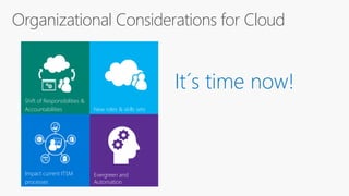Organizational Considerations for Cloud
Impact current ITSM
processes
Evergreen and
Automation
Shift of Responsibilities &
Accountabilities New roles & skills sets
It´s time now!
 