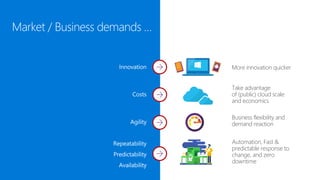More innovation quicker
Take advantage
of (public) cloud scale
and economics
Business flexibility and
demand reaction
Automation, Fast &
predictable response to
change, and zero
downtime
Market / Business demands …
 