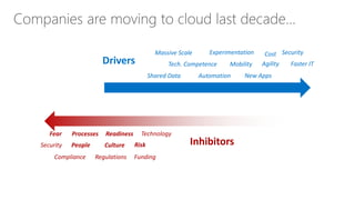 AgilityDrivers
Automation
Cost
New Apps
Experimentation
Inhibitors
Fear
Compliance
Processes
Regulations
CulturePeople
Funding
Readiness
Mobility
Security
Shared Data
Tech. Competence
Risk
Technology
Massive Scale Security
Faster IT
 