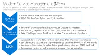 ITSM Best
Practices
• Global known best practices and principles
• MOF, ITIL, DevOps, Agile, Lean IT, BizDevOps…
MS Products &
ITSM Experience
• Microsoft technology knowhow, Product Group Best Practices
• Decade long Experience with Cloud (Iaas, PaaS, SaaS) and Feedback
• WW ITSM Experience, Best Practices, WW Community and Feedback
MSM
• Approach how to do ITSM for Microsoft Cloud/On-Premise Technologies
• Set of delivery kits and prescriptive guidance delivered by Microsoft worldwide
• Continuously updated based on latest products updates and MSM feedback
• Customized deliveries following same approach for various deals
Microsoft’s approach to Service Management, tuned to enable our customers to take advantage of Intelligent Cloud
capabilities, while continuing to support legacy infrastructure.
 