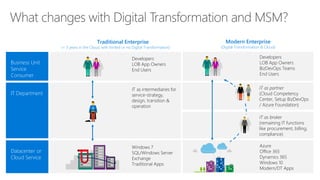 Azure
Office 365
Dynamics 365
Windows 10
Modern/DT Apps
Developers
LOB App Owners
BizDevOps Teams
End Users
Datacenter or
Cloud Service
Business Unit
Service
Consumer
IT as broker
(remaining IT functions
like procurement, billing,
compliance)
IT as partner
(Cloud Competency
Center, Setup BizDevOps
/ Azure Foundation)
IT as intermediaries for
service-strategy,
design, transition &
operation
Developers
LOB App Owners
End Users
Windows 7
SQL/Windows Server
Exchange
Traditional Apps
IT Department
Modern Enterprise
(Digital Transformation & Cloud)
Traditional Enterprise
(< 3 years in the Cloud, with limited or no Digital Transformation)
 
